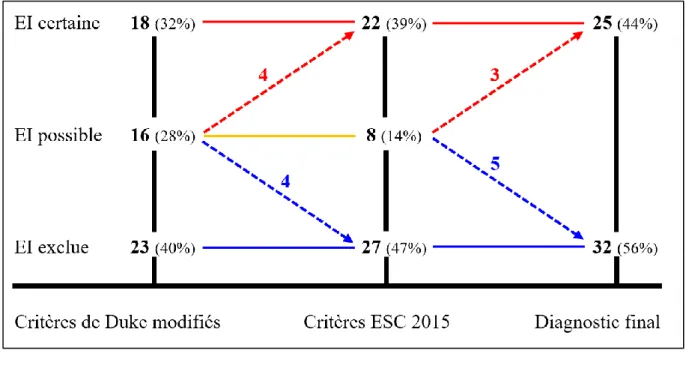 Figure 11. Diagramme de flux du classement des  TEP-FDG selon les critères de Duke modifiés, les  critères ESC 2015 et le diagnostic final