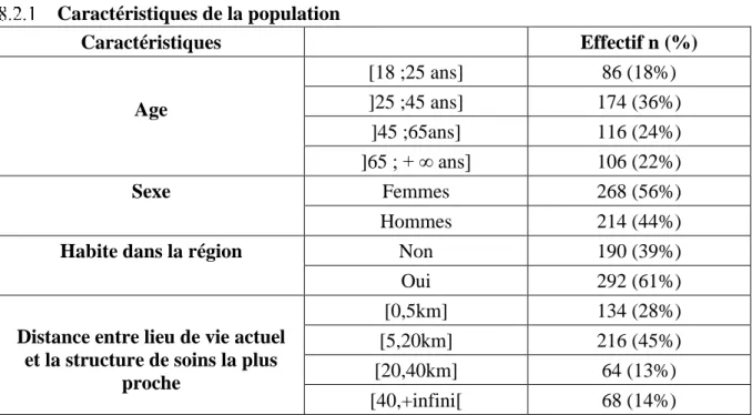 Tableau 2 : Caractéristiques de la population 