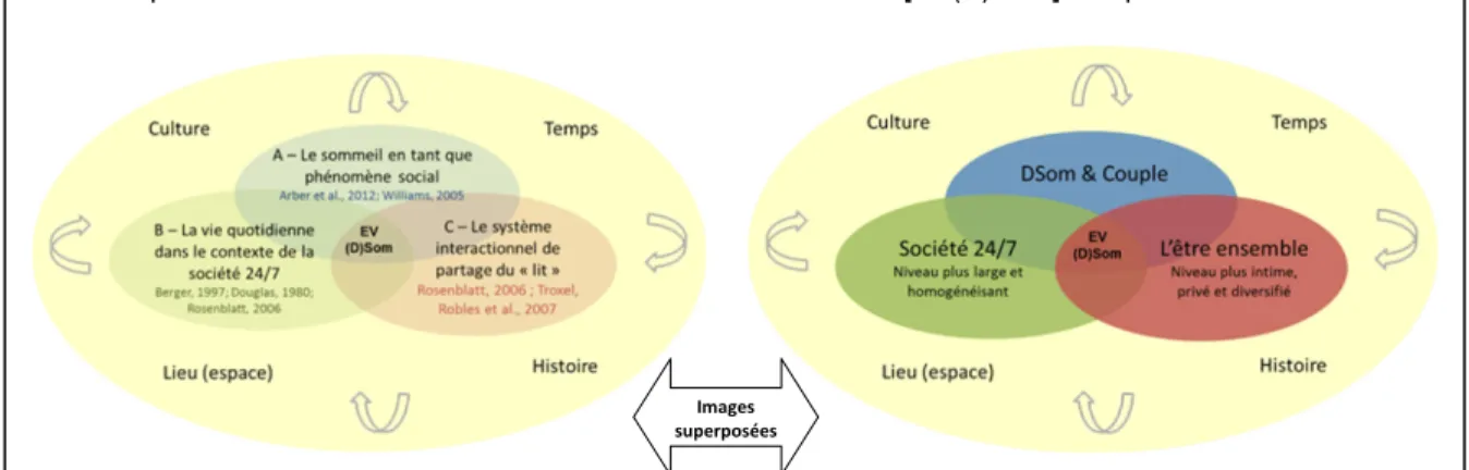 Figure 3.  Rappel du cadre théorique et superposition des contextes structurantes de  l’expérience vécue du sommeil ou des difficultés du sommeil [EV(D)Som] des personnes