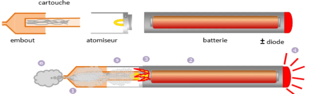 Figure 1 : Fonctionnement d’une cigarette électronique. Source : Dautzenberg B, Direction générale de la santé, Office français de prévention du tabagisme