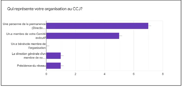 Figure 6: Réponses obtenues à la question 4 