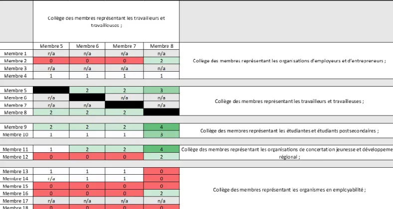 Figure 10: Perception de la coopération avec les organisations représentant la main-d’œuvre jeune 