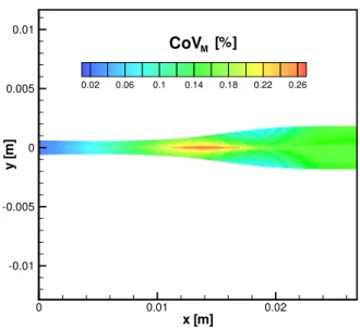 FIGURE 14. VARIABILITY OF THE NOZZLE SHAPE GE- GE-OMETRY FOR BETA DISTRIBUTED INPUT  PARAME-TERS (8% COEFFICIENT OF VARIATION).