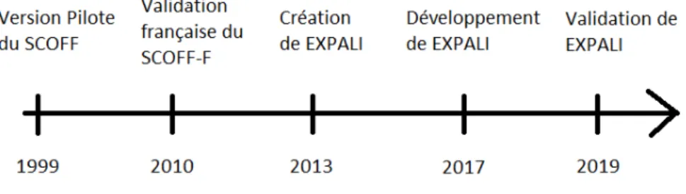 Figure n° 1 : Chronologie du développement de EXPALI™ 