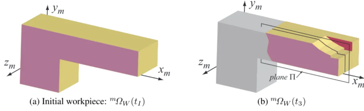 Fig. 6 illustrates the link of the material coordinate system to the matter; there is a transform from the initial configuration (x m , y m , z m ) = (α m , β m , γ m ) |t I to the configuration (α m , β m , γ m ) |t 0 once the workpiece is clamped on its 