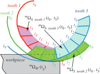 Figure 11: Cross section in plane Π of domains m Ω S tooth i (t 0 , t 5 ) swept in R ¯ m by the rake faces of teeth 1, 2 and 3