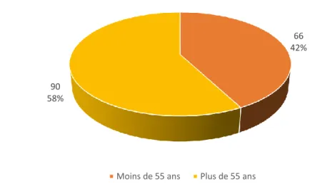 Figure 2: Répartition des deux tranches d'âges des médecins généralistes répondants 