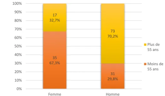 Figure 4: Mode d'exercice des médecins répondants 