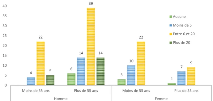 Figure 8: Connaissance des facteurs de risque d'escarres par les médecins répondants 