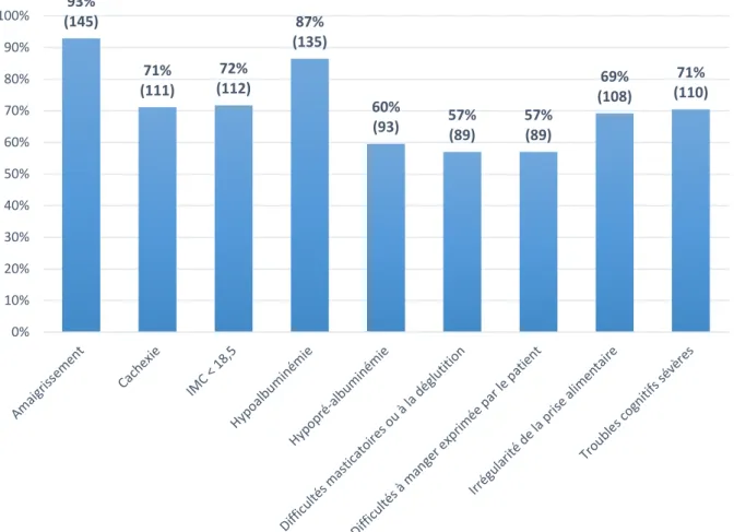 Figure 9: Critères utilisés pour dépister une dénutrition par les médecins répondants 