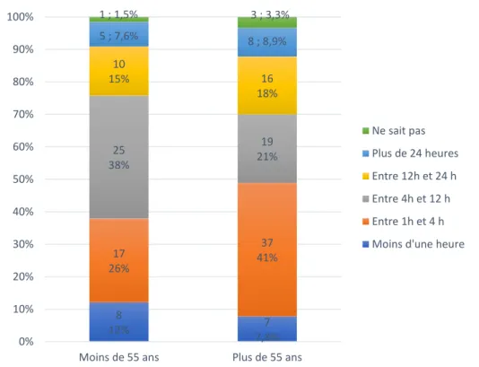 Figure 11: Estimations du délai de constitution d'une escarre en fonction de l'âge des médecins  répondants 10%(15) 35%(54)28%(44)17%(26)8%(13)2%(4) 1 heure Entre 1h et 4 heures Entre 4h et 12 heures Entre 12h et 24 heuresPlus de 24 heuresNe sait pas812%77