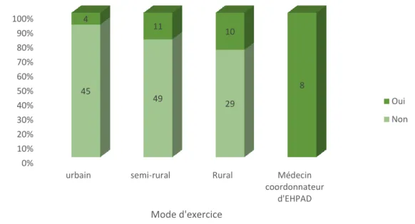 Figure 16: Connaissance d'une des 3 échelles en fonction du nombre de visites à domicile par semaine  des médecins répondants 