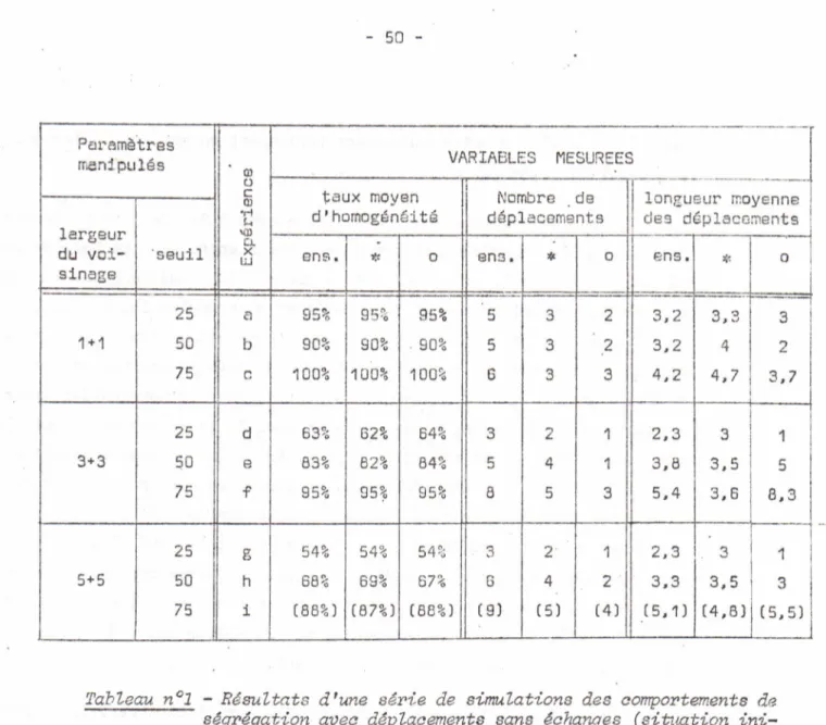 Tableau n01 - Résultats d'une ser~e de simulations des comportements de ségrégation avec déplacements sans échanges (si~~tion  ini-tiale : 10 * , 10 0, 10 maisons vides)