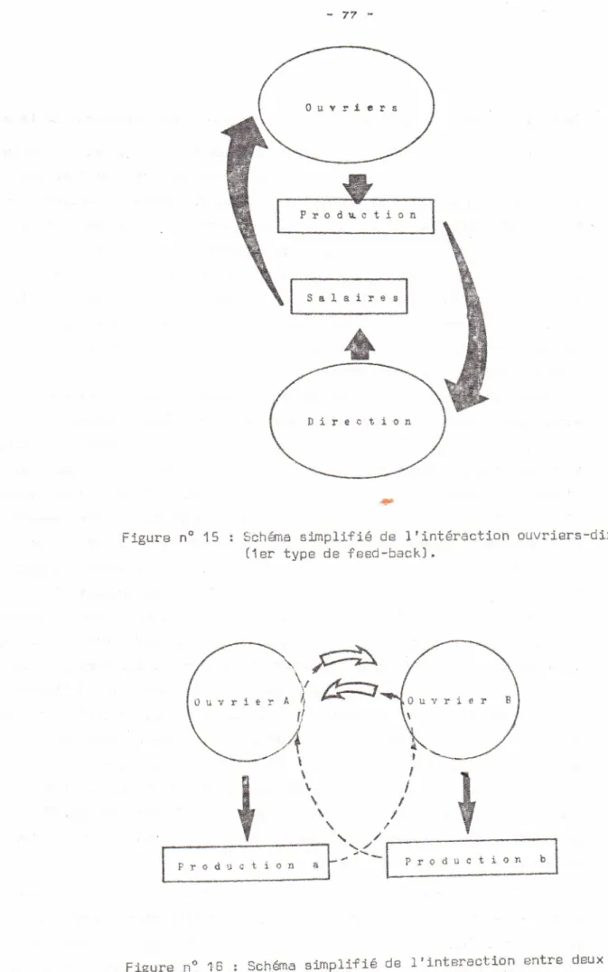 Figure nO 15 Schérna simplifié de l' Lnt ér-act Lon ouvriers-direction (1er type de feed-back).