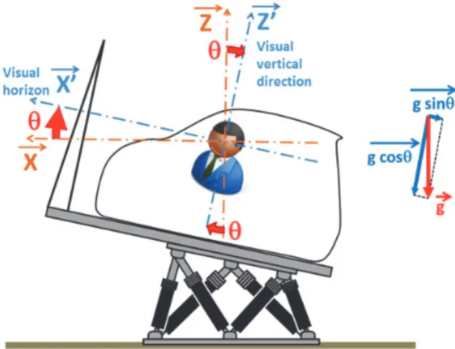 Fig. 1. Illustration of the tilt coordination technique. By  tilting the simulator cabin of an angle , the component  g*sin of the gravity may be interpreted by the driver as an 