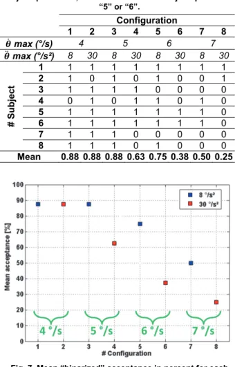 Table 7. “Binarized” quotation of the acceptability of  acceleration rendering with given tilt configuration : : “0” if  subject quoted “1”, “2” or “3” and “1” if subject quoted “4”, 