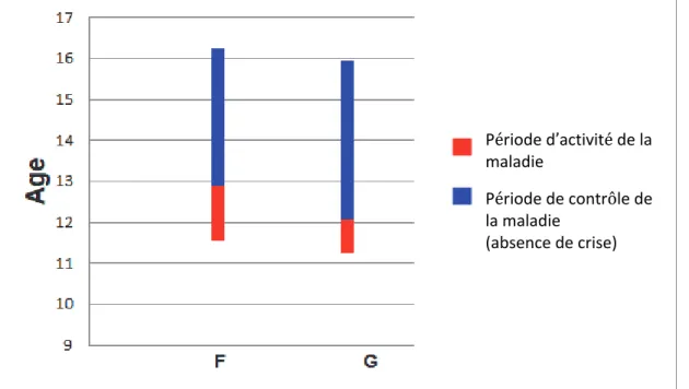Figure 1 : Représentation de la période de suivi chez les filles et les garçons  (moyennes dans chaque groupe)