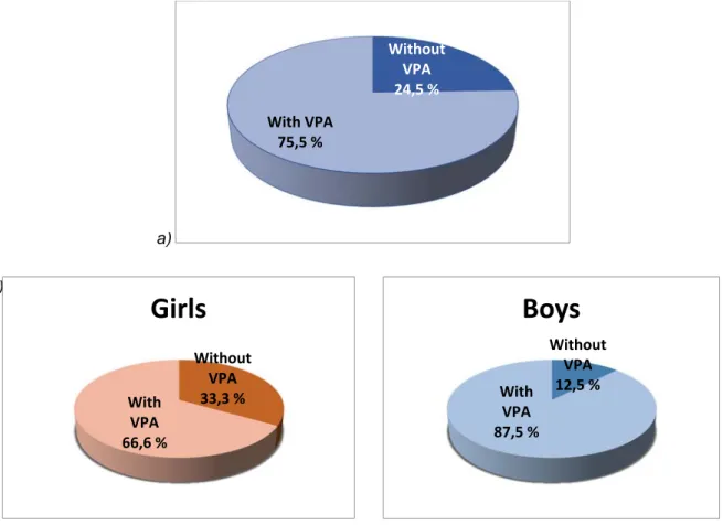 Figure 2  : Effective treatment, stopping epileptic seizures: a) in global cohort. b) by gender Without VPA24,5 %With VPA75,5 %Without VPA33,3 %With VPA66,6 %GirlsWithout VPA12,5 %With VPA87,5 %Boys