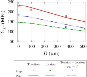Figure 5: Predictions of the probabilistic model in a Kitagawa type diagram. Comparison with the multiaxial fatigue experimental data  for the 316L steel.