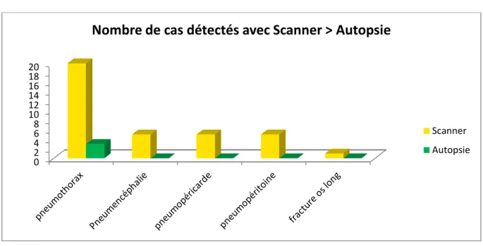 Figure D : Données faiblement concordantes avec autopsie &gt; scanner post-mortem 