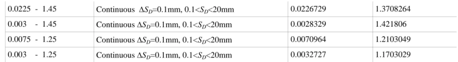 Figure  4.  Normalized  optical  coefficients,  µ' s /µ' s (1000mm)  (line)  and  µ a /µ a (1000mm)  (dashed),  obtained  according  to  the  sphere  radius  r s ;  (i)  and  (ii)  correspond  to  the  sets  (µ' s0  =0.8mm -1 ;  µ a0 =0.001mm -1 ),  and  (