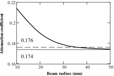 Figure 3 : Plots of the attenuation coefficient as a function of the beam radius 
