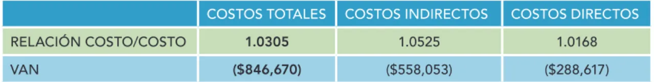 Tabla 8. Resumen Resultados Análisis 3 costo/costo y VAN