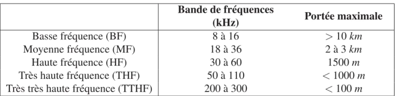 Tableau 2.2 Bande de fréquences et portée maximale Tiré de Vickery (1998, p.8) Bande de fréquences (kHz) Portée maximale Basse fréquence (BF) 8 à 16 &gt; 10 km Moyenne fréquence (MF) 18 à 36 2 à 3 km Haute fréquence (HF) 30 à 60 1500 m Très haute fréquence