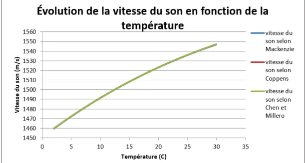 Figure 2.3 Évolution de la vitesse du son en fonction de la température (profondeur de 100 m, salinité de 35 ‰)