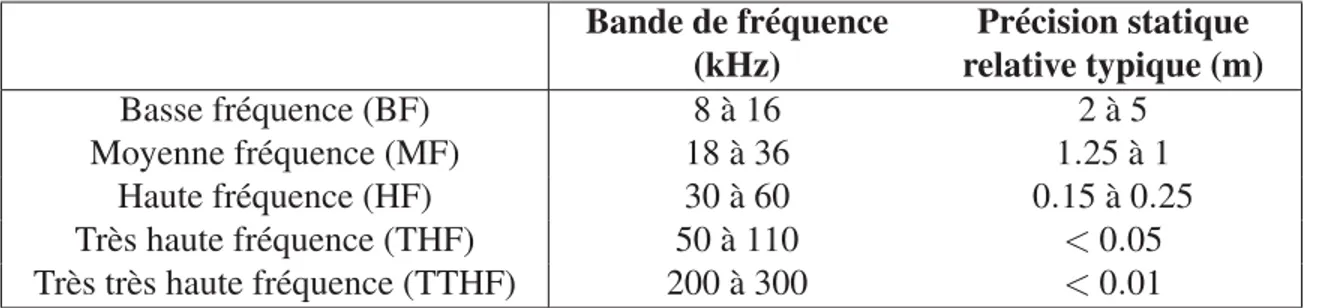 Tableau 2.3 Précision des LBL en fonction de la fréquence Tiré de Vickery (1998, p.12) Bande de fréquence (kHz) Précision statique relative typique (m) Basse fréquence (BF) 8 à 16 2 à 5 Moyenne fréquence (MF) 18 à 36 1 