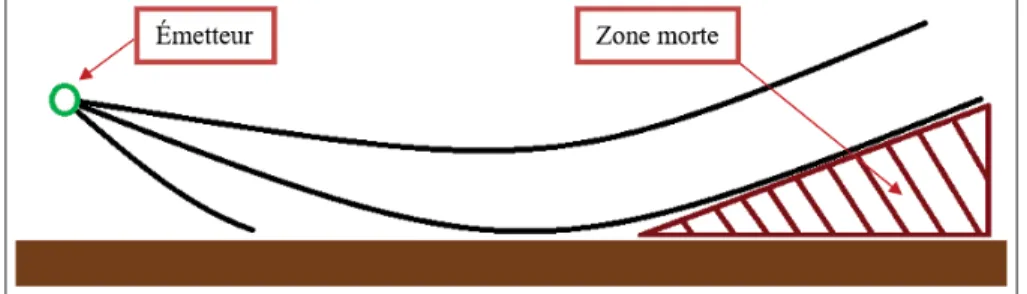 Figure 2.7 Zone morte causée par la courbure du chemin acoustique