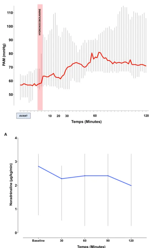 Figure 3 : Évolution de la pression artérielle moyenne et de la dose de noradrénaline  dans les 120 minutes suivant l’administration d’hydroxocobalamine chez les répondeurs  (Figure 3A) et chez les non répondeurs (Figure 3B) 