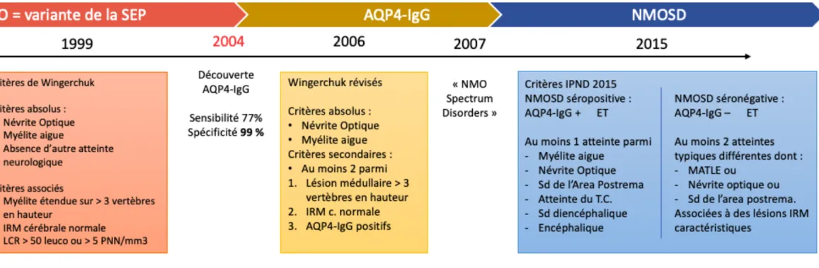 Figure 7 Évolution des critères diagnostique et des grands concepts autour de la neuromyélite optique (NMO)