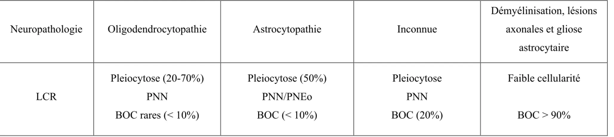 Tableau  1  Caractéristiques  épidémiologiques  et  cliniques  différentielles  entre  NMOSD  séropositives  pour  l’AQP4-IgG  (NMOSD  AQP4-IgG pos ),  NMOSD  séronégatives (NMOSD AQP4-IgG neg  et MOG-IgG neg ), MOGAD et SEP