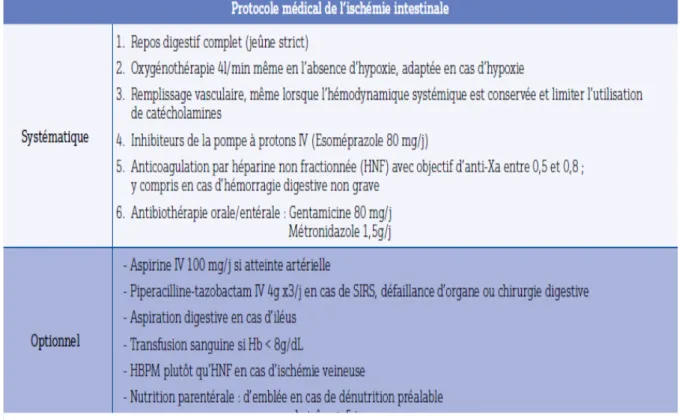 Tableau 1. Protocole médical systématique de l’ischémie intestinale 
