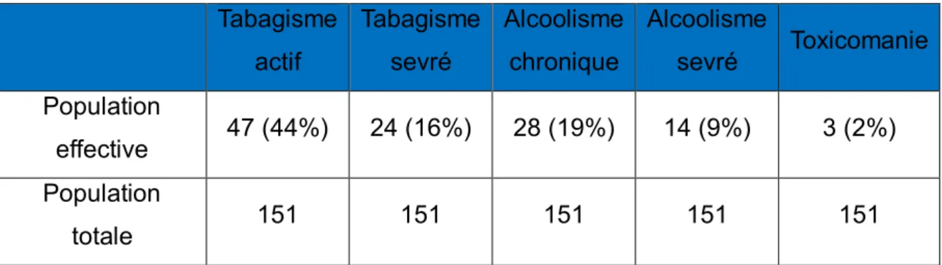 Tableau 4. Intoxication éthylo-tabagique et toxicomanie 