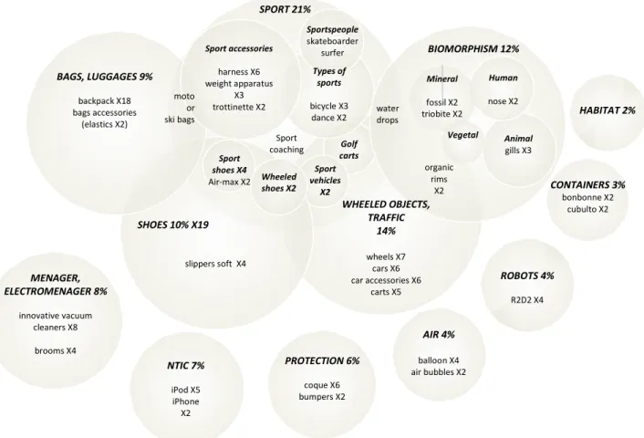 Figure 3. Sectors of analogies (with only the labels which have been cited at least 2 times) 