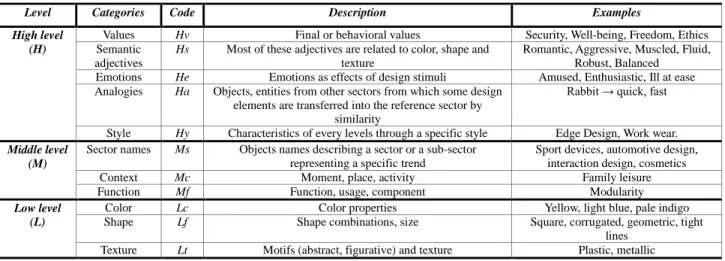Table 1: Coding of kansei information (Bouchard &amp; al, 2009, 2011, Kim &amp; al, 2010) 