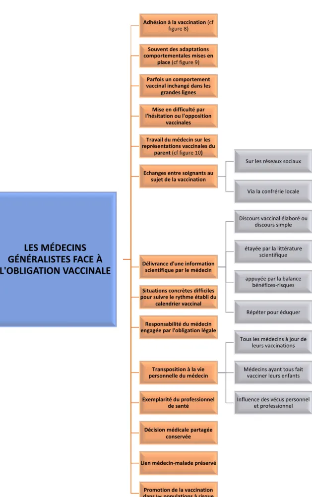 Figure 9 : Comportements des médecins généralistes face à la nouvelle politique vaccinale LES MÉDECINS GÉNÉRALISTES FACE À L'OBLIGATION VACCINALEAdhésion à la vaccination (cf figure 8)