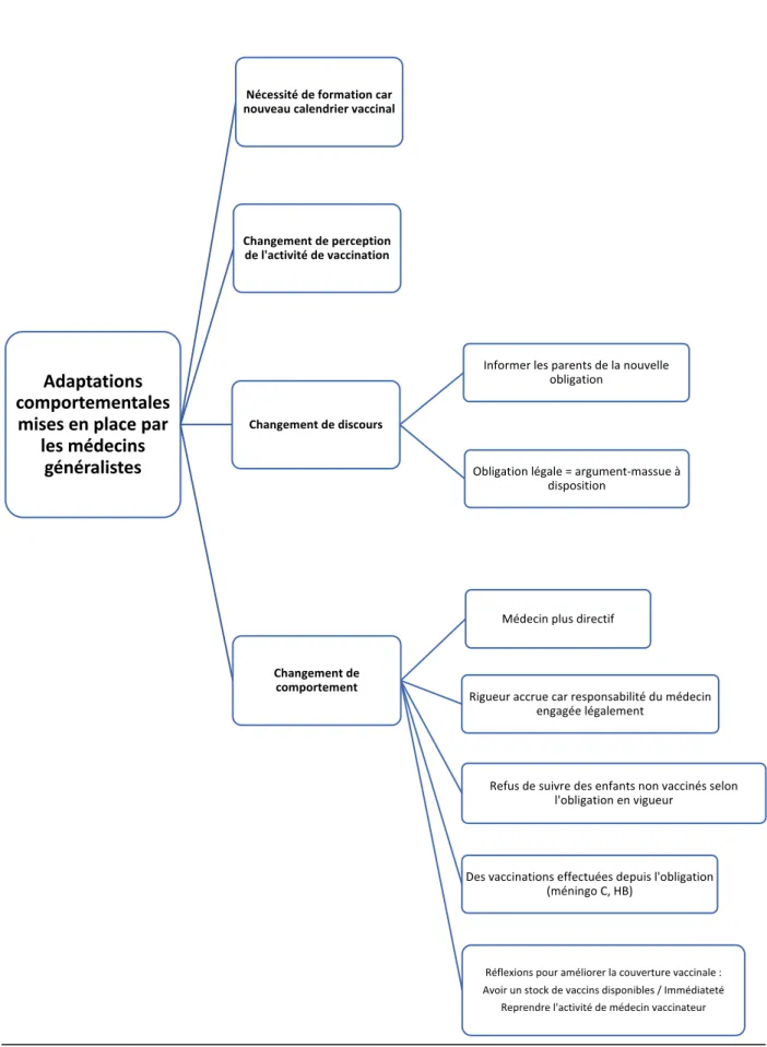 Figure 11 : Zoom sur les adaptations comportementales mises en œuvre par les médecins généralistes depuis l’application  de la mesure légale 
