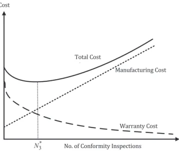 Figure 4. Trade-off cost diagram with higher uncertainty.