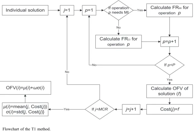 Figure 5. Flowchart of the T1 method.