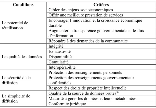 TABLEAU 1 - GRILLE D’ANALYSE DE LA FAISABILITÉ DE DIFFUSION DE  DONNÉES OUVERTES 31