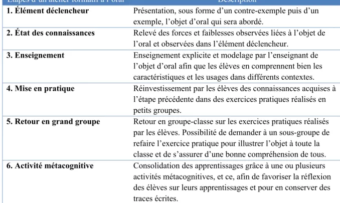 Tableau II : Étapes d’un atelier formatif à l’oral  (Dumais, 2008 ; 2010b ; 2010c ; Dumais et Messier, 2016) 