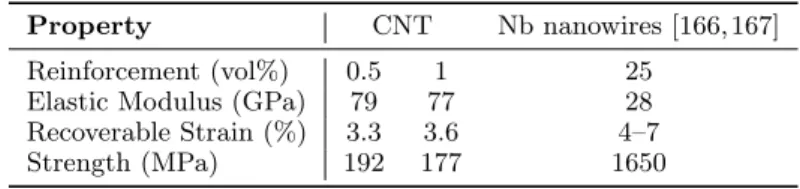 Table 9: Properties of Dense NiTi Matrix Materials.