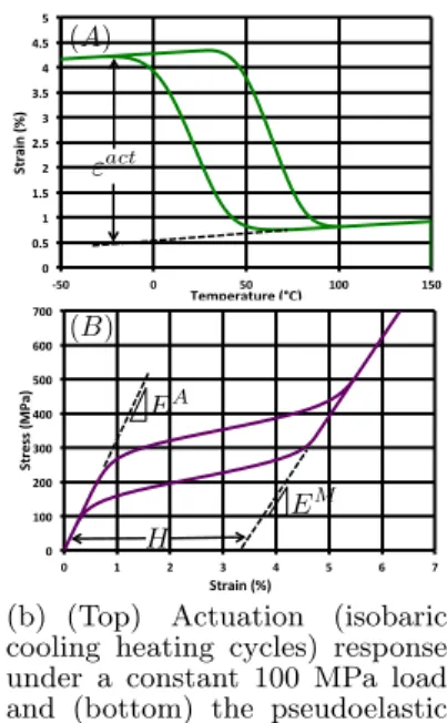 Fig. 3: Characteristics SMA behaviors: (a) phase diagram and (b) the corresponding responses