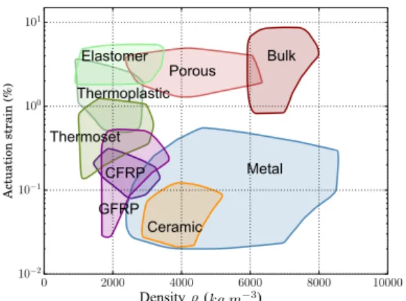 Fig. 5: Material–Property maps highlighting actuation energy density, and mass density vs effective axial modulus, actuation strain, and actuation stress of heterogeneous and bulk, monolithic SMAs (denoted “Bulk”) material systems