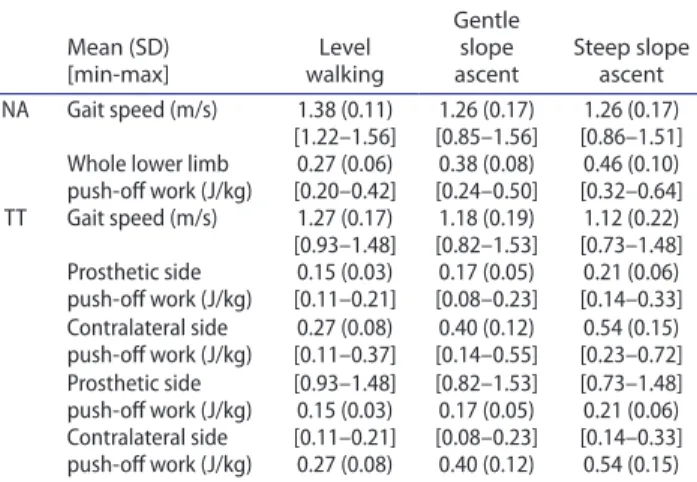 Figure 2.  push-off mechanical work in the prosthetic (p) and  contralateral limb (C) for transtibial amputees during level  walking (lW), gentle slope ascent (gs), and steep slope ascent  (ss) against gait speed.