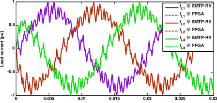 Fig.  4.  Comparison  of  the  FPGA-based  real-time  solver  results  with  the  corresponding EMTP-RV ones (three-phase load currents)