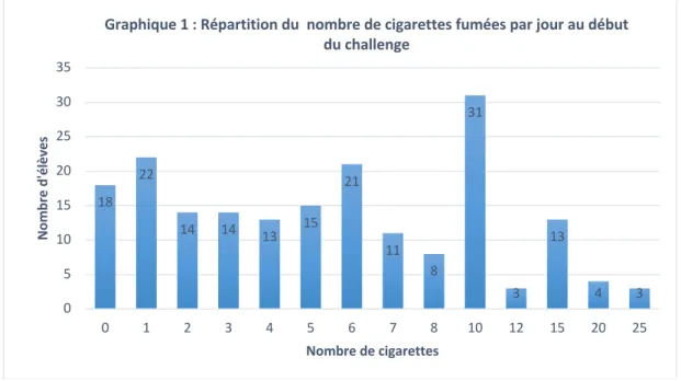 Graphique 1 : Répartition du  nombre de cigarettes fumées par jour au début  du challenge 3 7 1171054 32120 4212 0 5 10 15 20 25 30 35 40 4512345781012152040 Nombre d'élèvesNombre de cigarettes